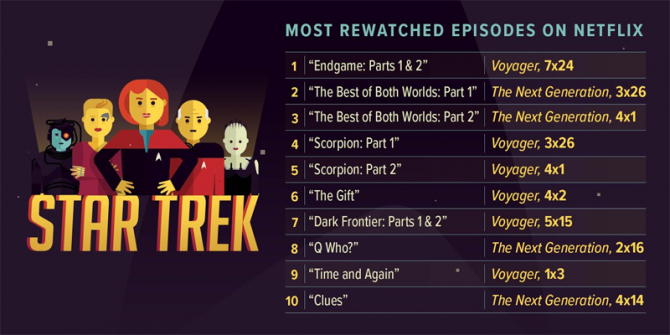 Star Trek: Netflix reveals the most rewatched episodes